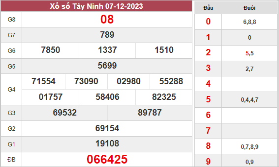 Thống kê XS Tây Ninh ngày 14/12/2023 hôm nay thứ 5