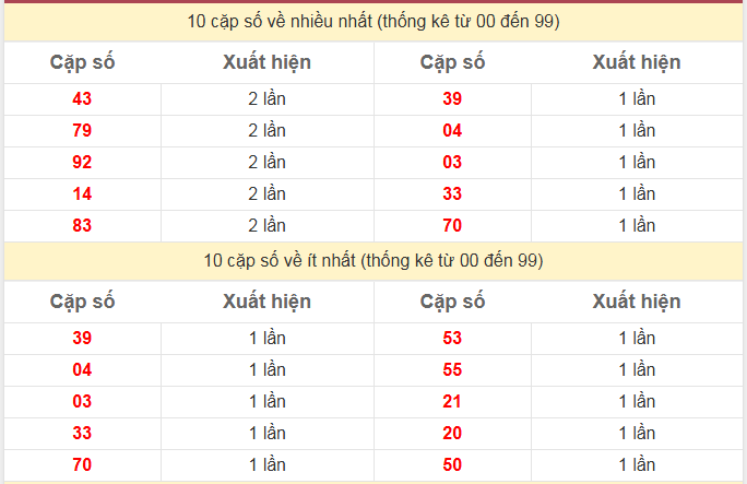 Thống kê 2 số cuối giải đặc biệt KQXS Miền Bắc
