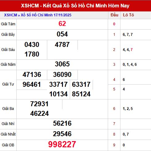 Phân tích XSHCM 22/11 từ kết quả ngày 17/11/2025