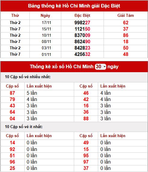 Thống kê XSHCM 22/11/2025 theo tần suất 30 ngày
