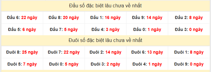 Thống kê đầu đuôi đặc biệt XSMB lâu chưa về