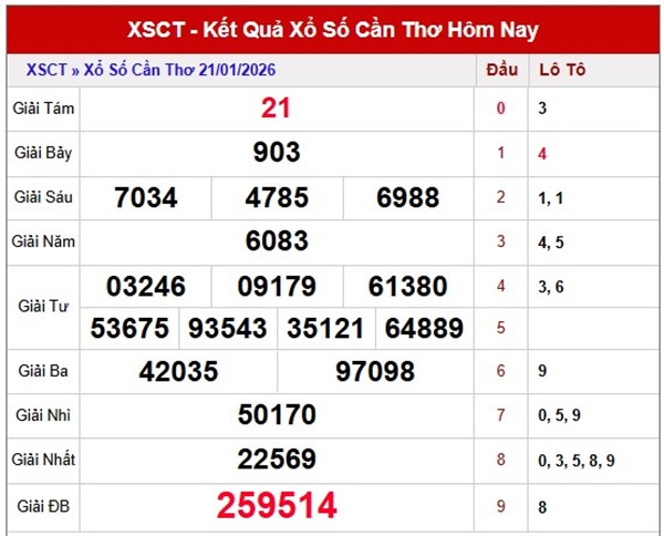 Tham khảo soi cầu CT ngày 28/1/2026 thứ 4 siêu chính xác