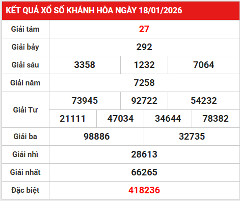 Dự đoán xổ số Khánh Hòa ngày 21 tháng 1 thứ 4 chuẩn xác