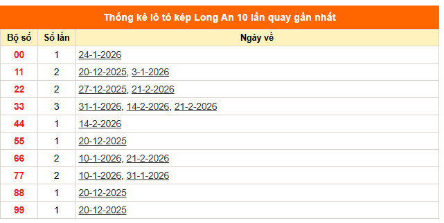 Thống kê lô kép xổ số Long An ngày 28/2/2026 hôm nay