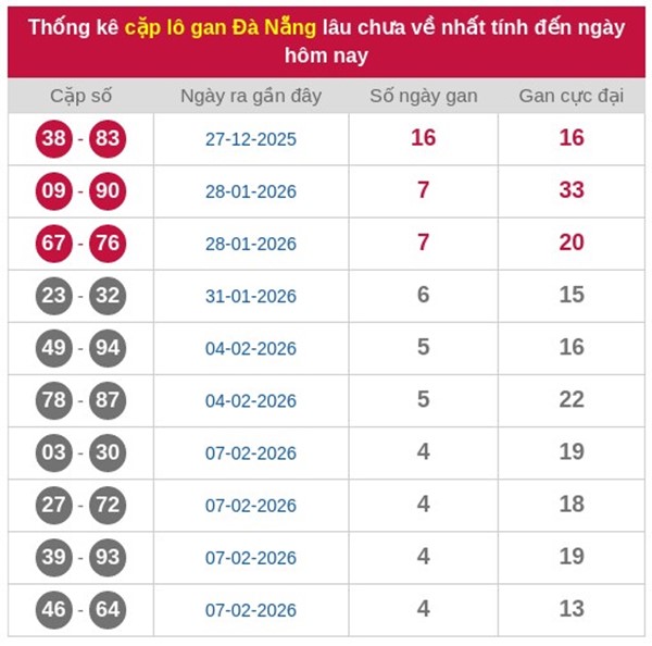 Tham khảo soi cầu DNG ngày 28/02/2026 thứ 7 chính xác 100