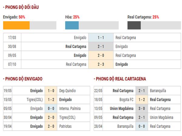 Thống kê thành tích đối đầu Envigado vs Real Cartagena
