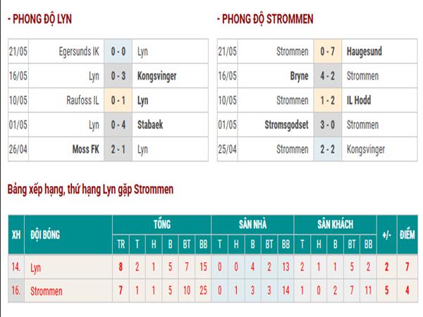 Thống kê hiệu suất ghi bàn Lyn vs Strommen