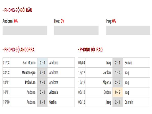 Nhận định phong độ Andorra vs Iraq
