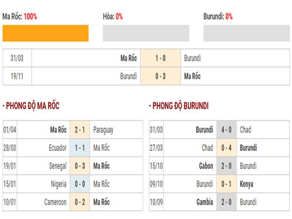 Nhận định trước trận Ma Rốc vs Burundi