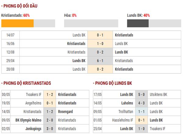 Lịch sử đối đầu Kristianstads vs Lunds BK